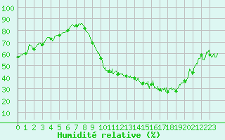 Courbe de l'humidit relative pour Valence (26)