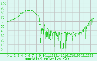 Courbe de l'humidit relative pour Niort (79)