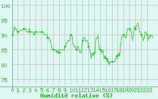 Courbe de l'humidit relative pour Angers-Marc (49)