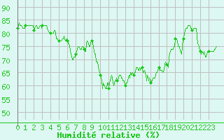 Courbe de l'humidit relative pour Figari (2A)