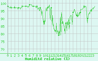 Courbe de l'humidit relative pour Arvieux (05)
