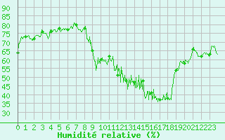 Courbe de l'humidit relative pour Lons-le-Saunier (39)