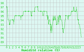 Courbe de l'humidit relative pour Saint-Girons (09)