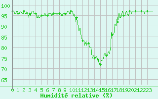 Courbe de l'humidit relative pour Paray-le-Monial - St-Yan (71)