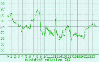 Courbe de l'humidit relative pour Quiberon-Arodrome (56)