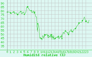 Courbe de l'humidit relative pour Montdardier (30)