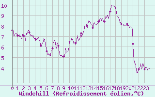 Courbe du refroidissement olien pour Saint-Quentin (02)