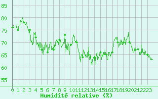 Courbe de l'humidit relative pour Cap Bar (66)