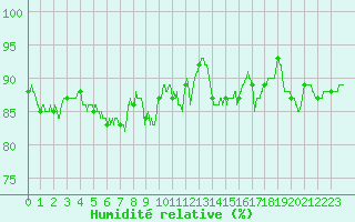 Courbe de l'humidit relative pour Charleville-Mzires (08)