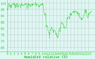 Courbe de l'humidit relative pour Chambry / Aix-Les-Bains (73)