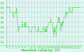 Courbe de l'humidit relative pour Labastide-Rouairoux (81)