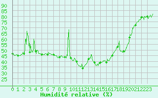 Courbe de l'humidit relative pour Brianon (05)