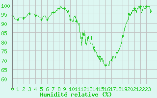 Courbe de l'humidit relative pour Ussel-Thalamy (19)