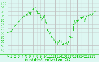 Courbe de l'humidit relative pour Dijon / Longvic (21)