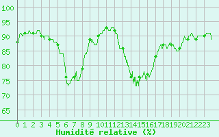 Courbe de l'humidit relative pour Argentan (61)