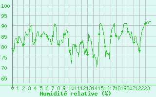 Courbe de l'humidit relative pour Ploumanac'h (22)