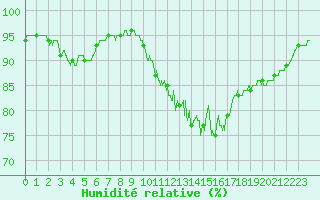 Courbe de l'humidit relative pour Tours (37)