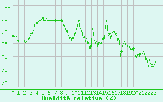 Courbe de l'humidit relative pour Lannion (22)