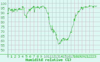 Courbe de l'humidit relative pour Saint-Girons (09)