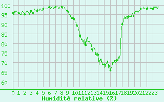 Courbe de l'humidit relative pour Bagnres-de-Luchon (31)