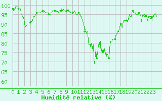 Courbe de l'humidit relative pour Bagnres-de-Luchon (31)