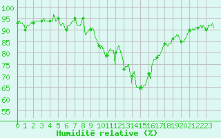 Courbe de l'humidit relative pour Aix-en-Provence (13)