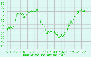 Courbe de l'humidit relative pour Annecy (74)