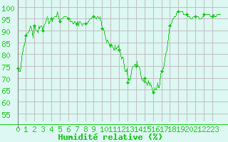 Courbe de l'humidit relative pour Gourdon (46)