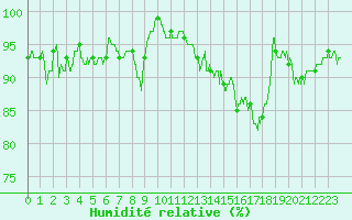 Courbe de l'humidit relative pour Cap Gris-Nez (62)