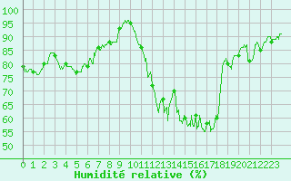Courbe de l'humidit relative pour Ajaccio - Campo dell'Oro (2A)