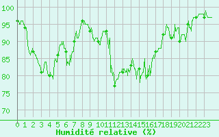 Courbe de l'humidit relative pour Mont-Aigoual (30)