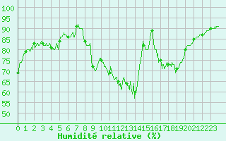 Courbe de l'humidit relative pour Vannes-Meucon (56)