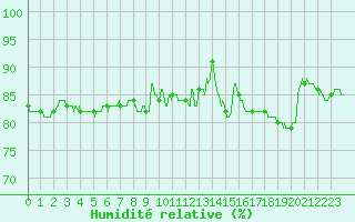 Courbe de l'humidit relative pour Radinghem (62)