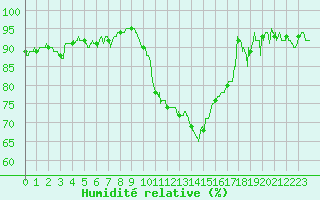 Courbe de l'humidit relative pour Luxeuil (70)