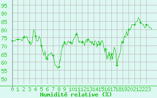 Courbe de l'humidit relative pour Solenzara - Base arienne (2B)
