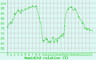 Courbe de l'humidit relative pour Cazaux (33)