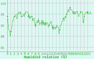 Courbe de l'humidit relative pour Montmlian (73)