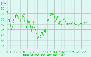 Courbe de l'humidit relative pour Le Havre - Octeville (76)