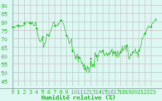 Courbe de l'humidit relative pour Vannes-Sn (56)