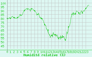 Courbe de l'humidit relative pour Muret (31)