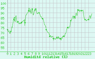 Courbe de l'humidit relative pour Troyes (10)