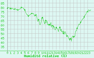 Courbe de l'humidit relative pour Nmes - Courbessac (30)