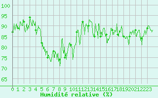 Courbe de l'humidit relative pour Ploudalmezeau (29)