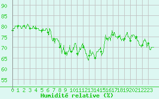Courbe de l'humidit relative pour Porquerolles (83)