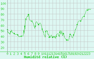 Courbe de l'humidit relative pour Porquerolles (83)