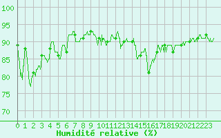 Courbe de l'humidit relative pour Caen (14)