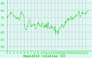 Courbe de l'humidit relative pour Landivisiau (29)