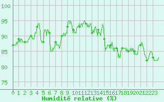 Courbe de l'humidit relative pour Alenon (61)