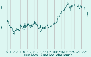 Courbe de l'humidex pour Dieppe (76)