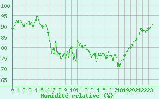 Courbe de l'humidit relative pour Dieppe (76)